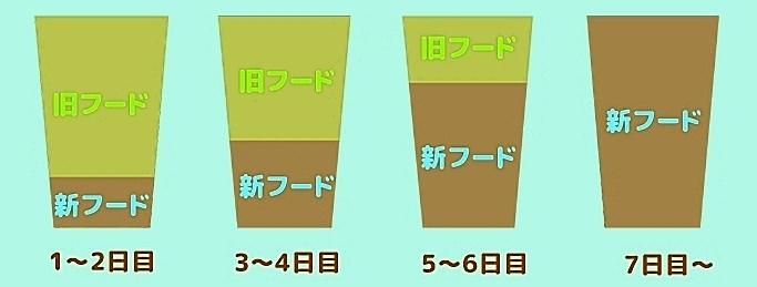 フードの切り替え説明画像