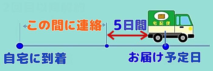 次回お届け予定日の5日前までに連絡の説明図