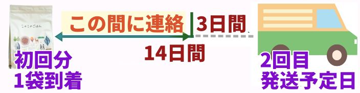 初回のみ解約は、発送の3日前まで受け付けのイラスト