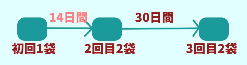 お届けサイクルのイラスト