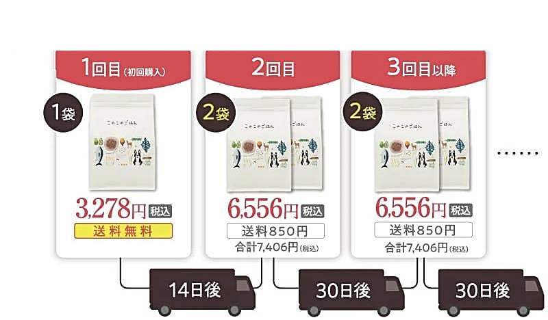 このこのごはん定期コースのお届け周期・価格・送料をまとめた図解画像