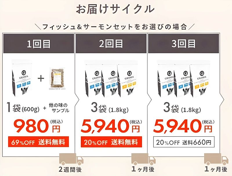 グランツドッグフード定期コースのお届けサイクル・価格・割引率をまとめた図解画像