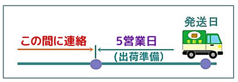 定期便の解約や変更手続きの連絡締め切り(発送日5営業日前)を説明する図解画像