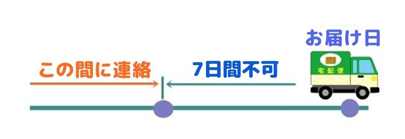7日前までを示した図
